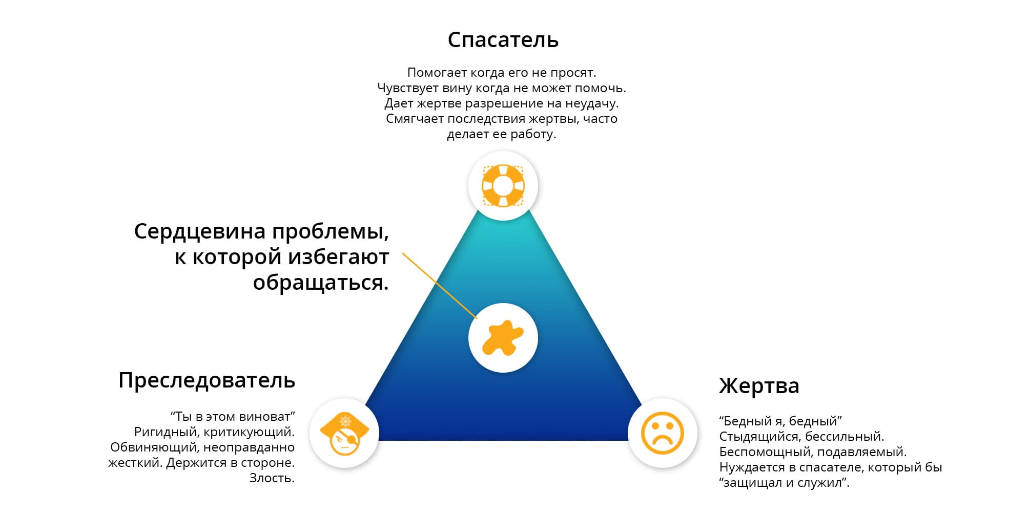 Треугольник Карпмана” в деловых отношениях | Бизнес | Блог