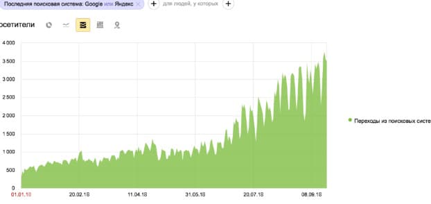 Пример эффективного SEO-продвижения сайта